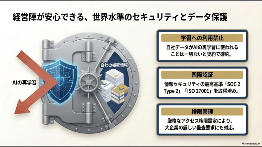 AIの再学習禁止、SOC 2、ISO 27001などの国際認証を取得した金庫のイメージとセキュリティの解説図。
