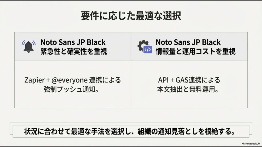 緊急性重視のZapier連携と、情報量・コスト重視のGAS連携のメリット・デメリットを比較した表。