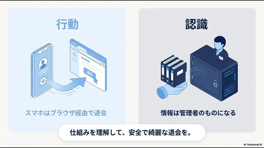 スマホはブラウザ経由で退会すること、情報は管理者のものになるという仕組みを理解した上での退会まとめ図解