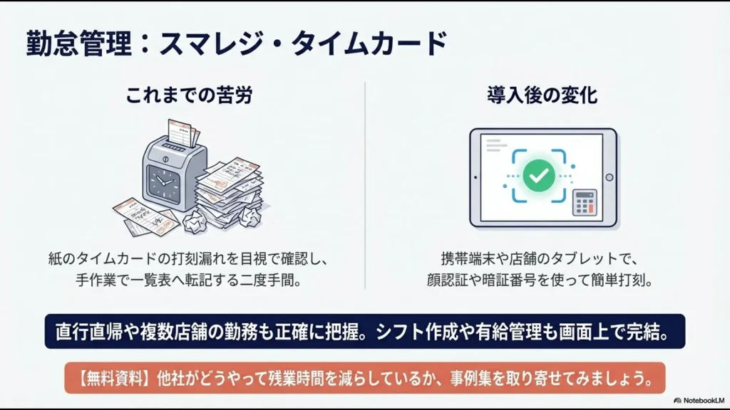 紙のタイムカードの目視確認から簡単打刻・正確な把握への変化解説図