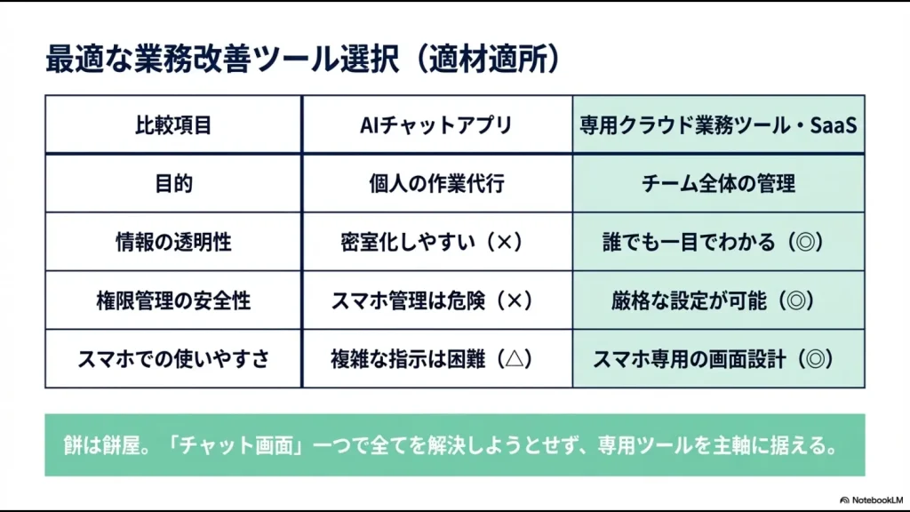 AIチャットアプリと専用クラウド業務ツール（SaaS）を、目的、情報の透明性、権限管理、スマホでの使いやすさで比較した表。