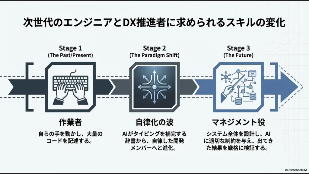 コードを記述する「作業者」から、AIを自律型メンバーとして指揮する「マネジメント役」への進化を示すパラダイムシフトの図