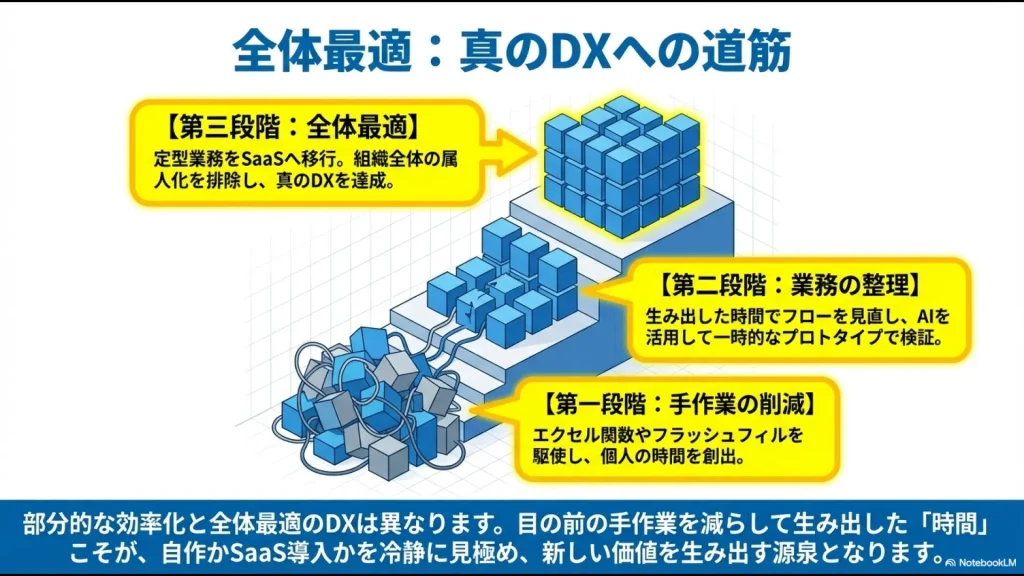 手作業の削減（第1段階）、業務の整理（第2段階）、全体最適としてのSaaS移行（第3段階）を示すステップアップ図。