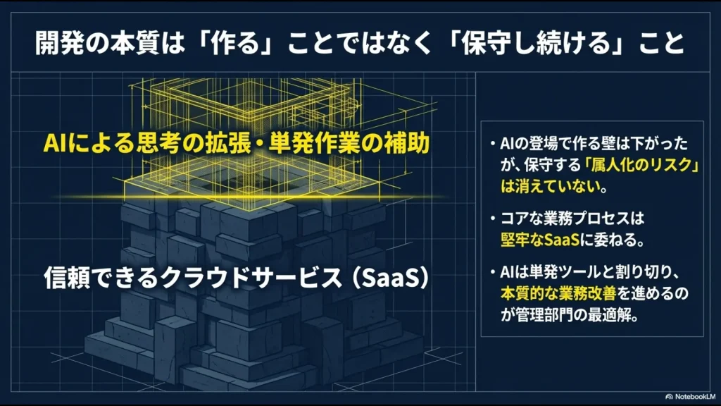 開発の本質は保守であり、AIは思考の拡張として使い、コア業務は堅牢なSaaSに委ねるという結論を示すスライド。