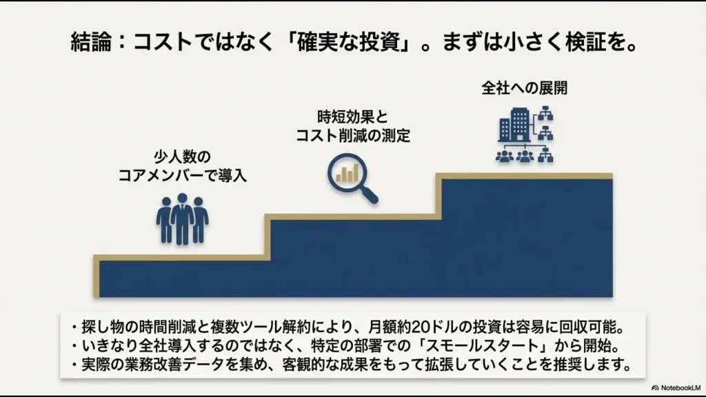少人数のコアメンバーから導入し、成果を測定して全社展開するステップを示した組織図とロードマップ。