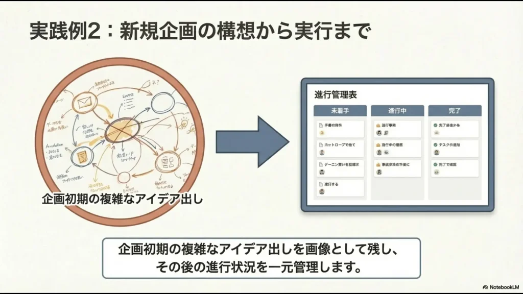 企画初期の複雑なアイデア出しを画像で残し、その後の進行状況を一元管理するフロー図 。