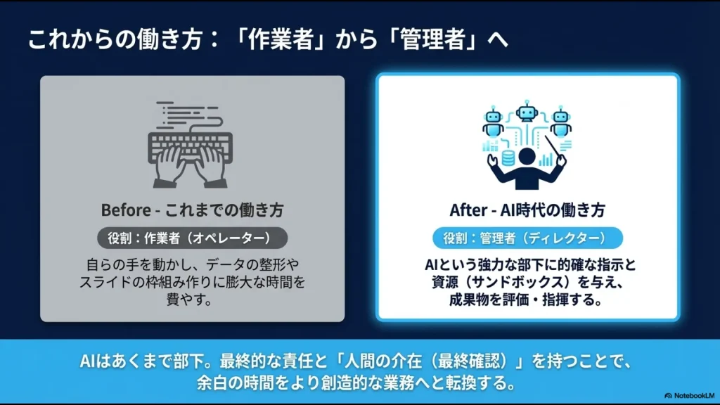 従来の「作業者（オペレーター）」から、AIを指揮する「管理者（ディレクター）」への役割の変化を強調した、これからの働き方のビジョンを示すスライド