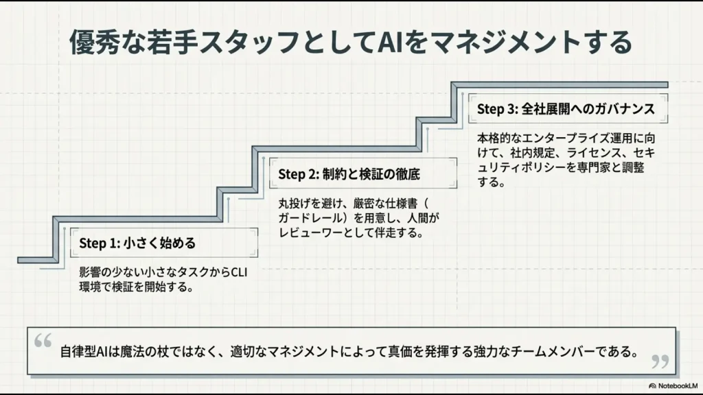 小さく始める、制約と検証の徹底、全社展開へのガバナンスという、エンタープライズ運用のためのステップ図