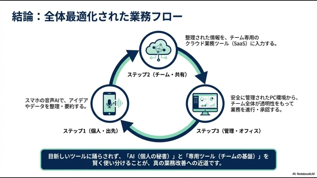 ステップ1：個人の思考整理、ステップ2：チームでの共有、ステップ3：管理・オフィスでの進行という、三段階の理想的な業務フロー図。