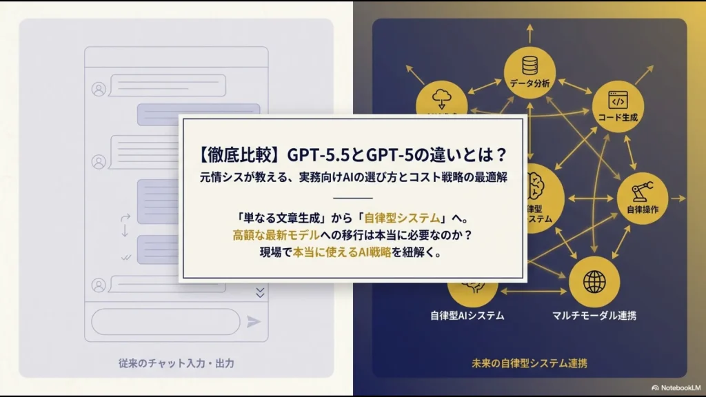 GPT-5.5とGPT-5の違いを比較し、指示待ちのアシスタントから自律型ワーカーへの進化を解説するスライド画像。