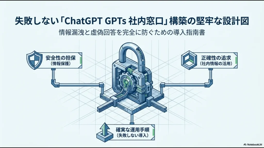 セキュリティ、正確性、運用手順を網羅したChatGPT GPTs社内ヘルプデスクの堅牢な設計図の概要図
