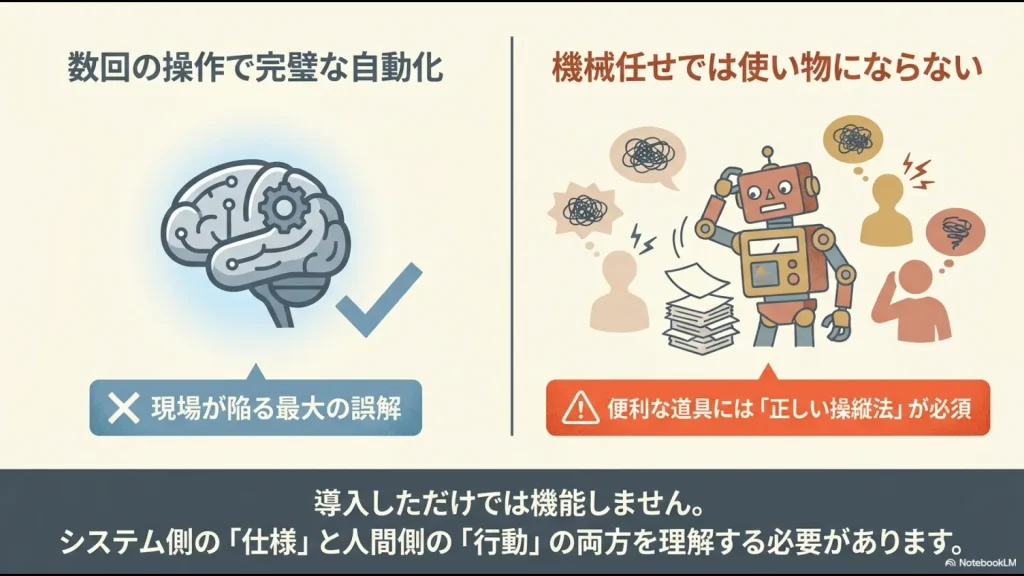 便利な道具には正しい操縦法が必須であり、システム側の仕様と人間側の行動の両方を理解する必要があることを示すスライド