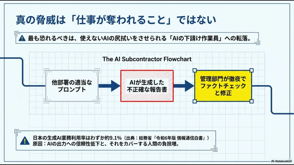 他部署の適当なプロンプトによる不正確な報告書を管理部門が徹夜で修正する「AI下請け化」の図解