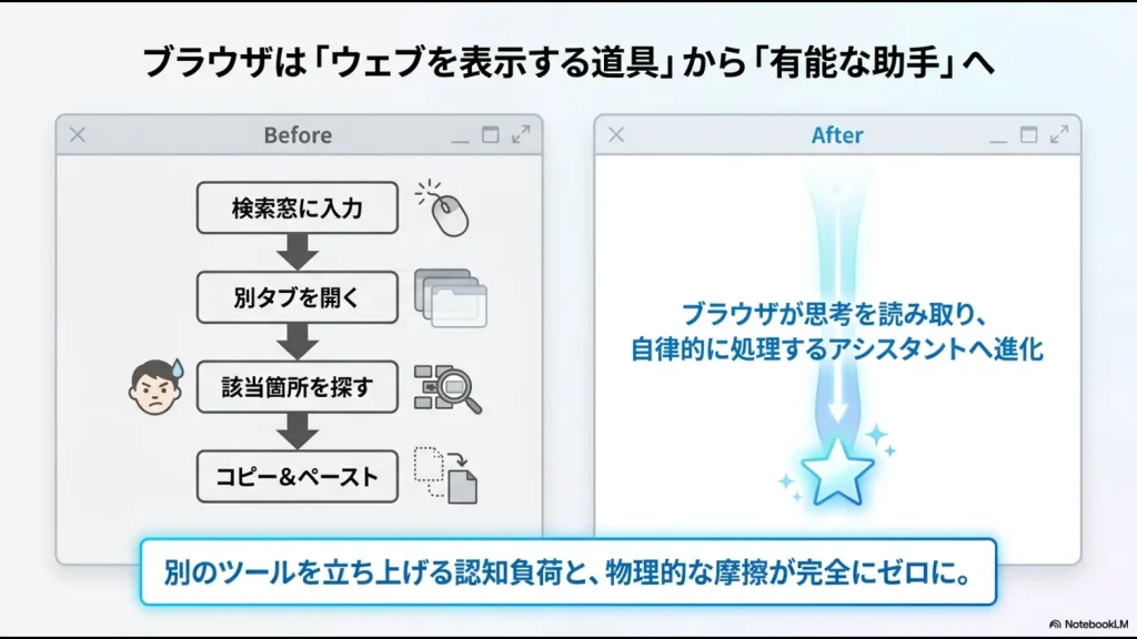 ブラウザが単なるウェブ表示ツールから、自律的に処理するアシスタントへと進化した比較図