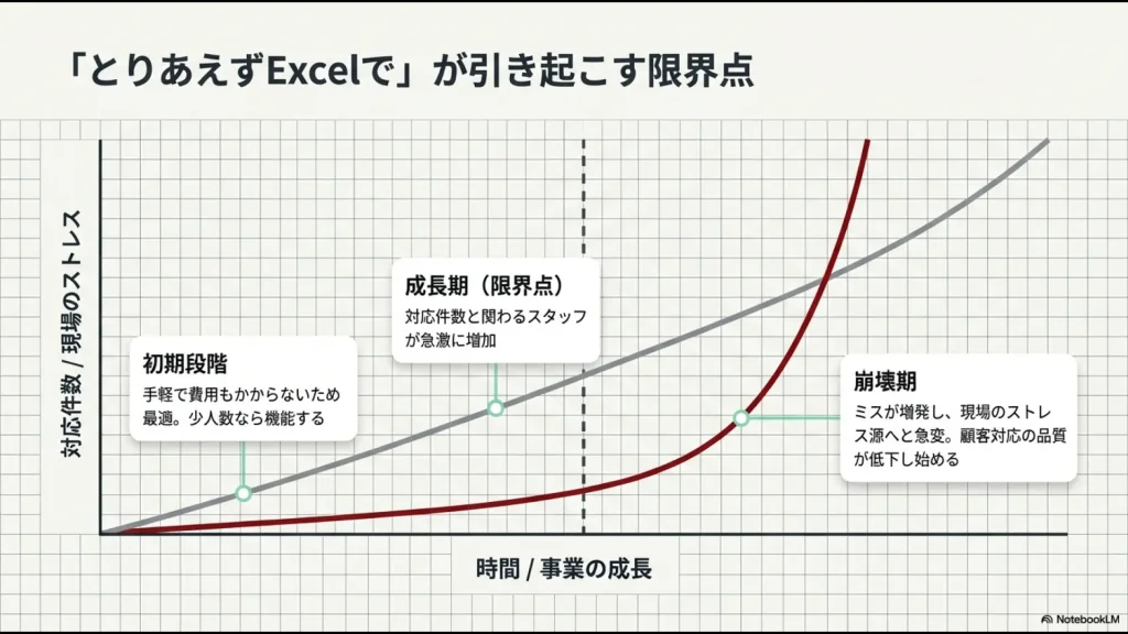 事業の成長とともに問い合わせ件数が増え、エクセル管理が「初期段階」から「限界点」を経て、ミスが多発する「崩壊期」へ向かうことを示すグラフ。
