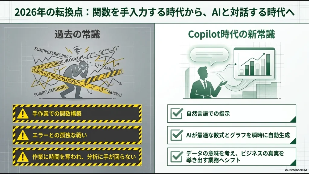 過去の手作業による関数構築と、Copilot時代の自然言語指示による自動生成を比較した解説図