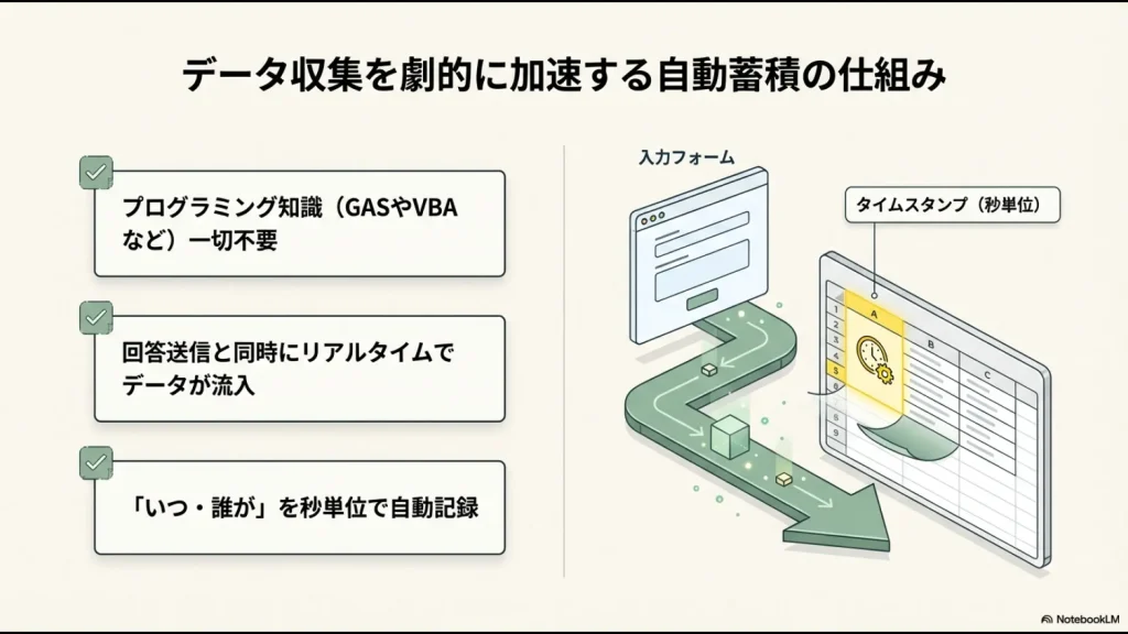 Googleフォームからスプレッドシートへ回答がリアルタイムで流入しタイムスタンプが記録される仕組みの図解