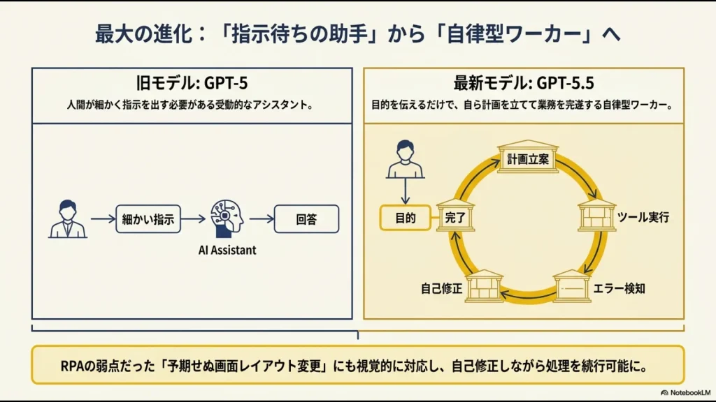目的を伝えるだけでAIが計画立案、ツール実行、エラー検知、自己修正を自律的に繰り返すGPT-5.5のワークフロー図。