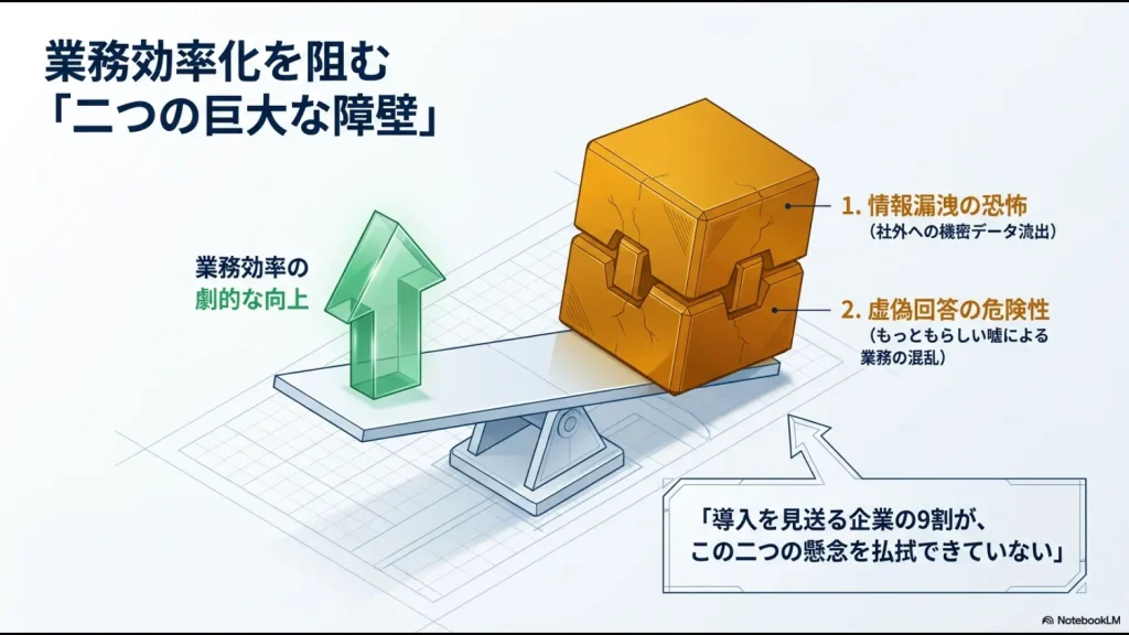 導入を阻む「情報漏洩の恐怖」と「虚偽回答の危険性」という2つの障壁の解説図