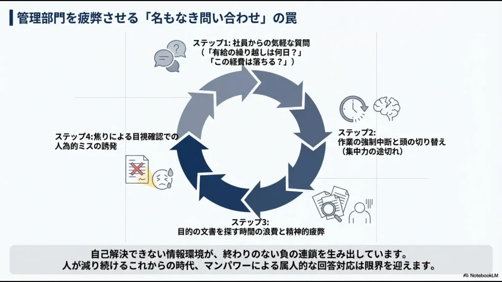 社員からの質問、作業中断、文書探しの浪費、ミス誘発という4ステップの負の連鎖を示す図解
