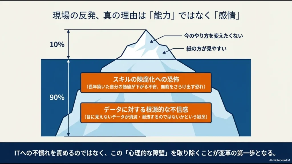 現場の反発の10%は「今のやり方を変えたくない」という表面的なものですが、90%は「スキルの陳腐化への恐怖」や「データに対する根源的な不信感」であることを示す氷山モデルの図解です。