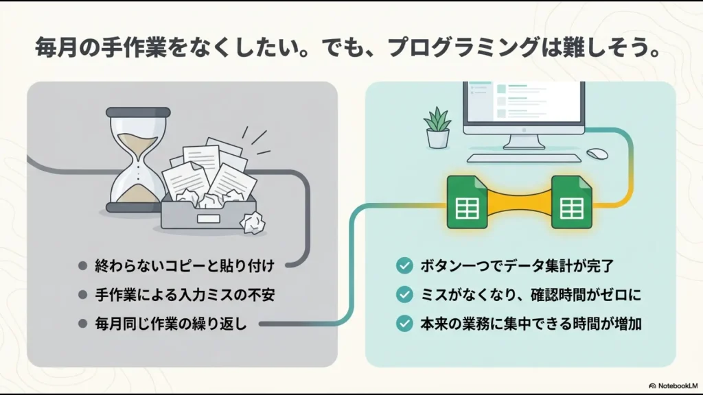 手作業によるコピー＆ペーストや入力ミスの不安が、Pythonによるボタン一つの自動化で解消され、本来の業務に集中できる時間が増えることを示すイメージ図。
