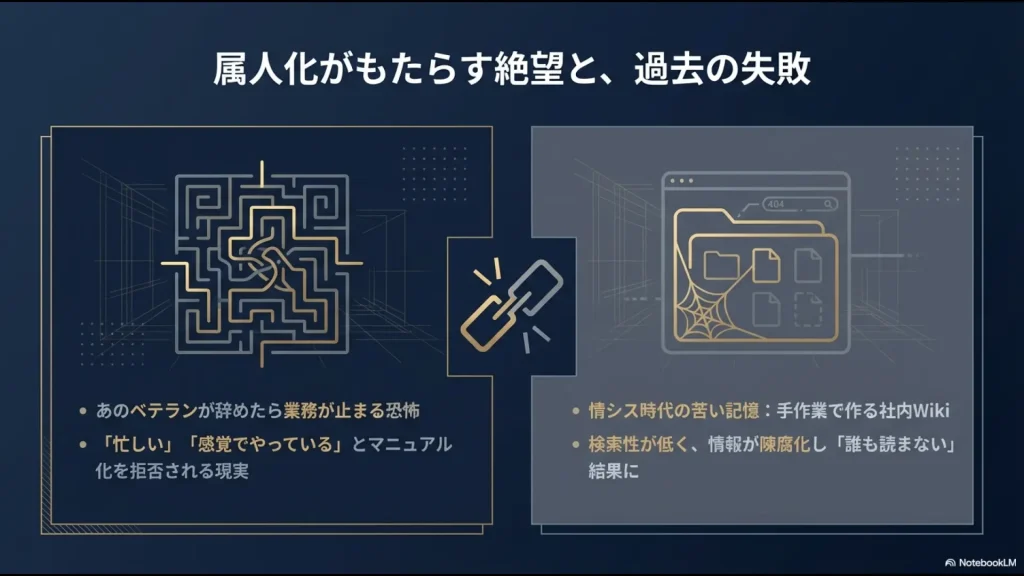 ベテランが辞めると業務が止まる恐怖や、検索性が低く陳腐化した社内Wikiの苦い経験を描いた図解