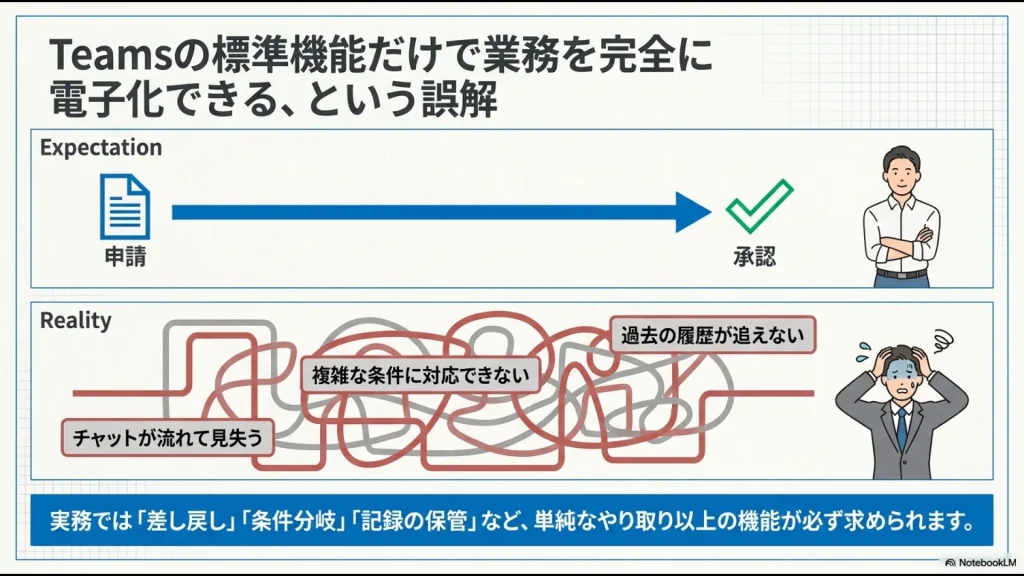 Teamsの標準機能だけで承認フローを作ろうとした際の、履歴管理や条件分岐の難しさを示す図解スライド