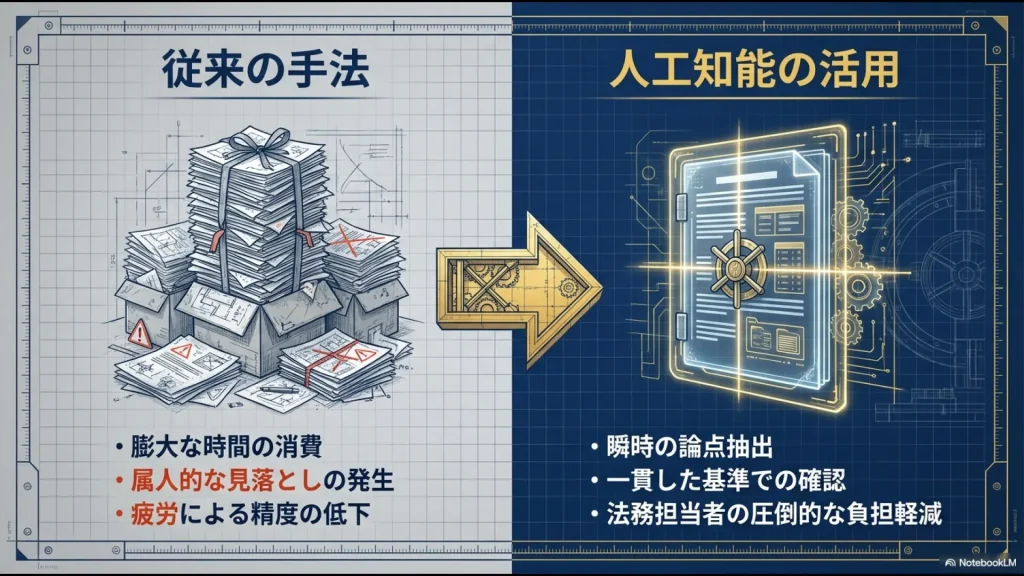 従来の手法（時間消費・見落とし）とAI活用（瞬時の抽出・負担軽減）のメリット・デメリット比較図。