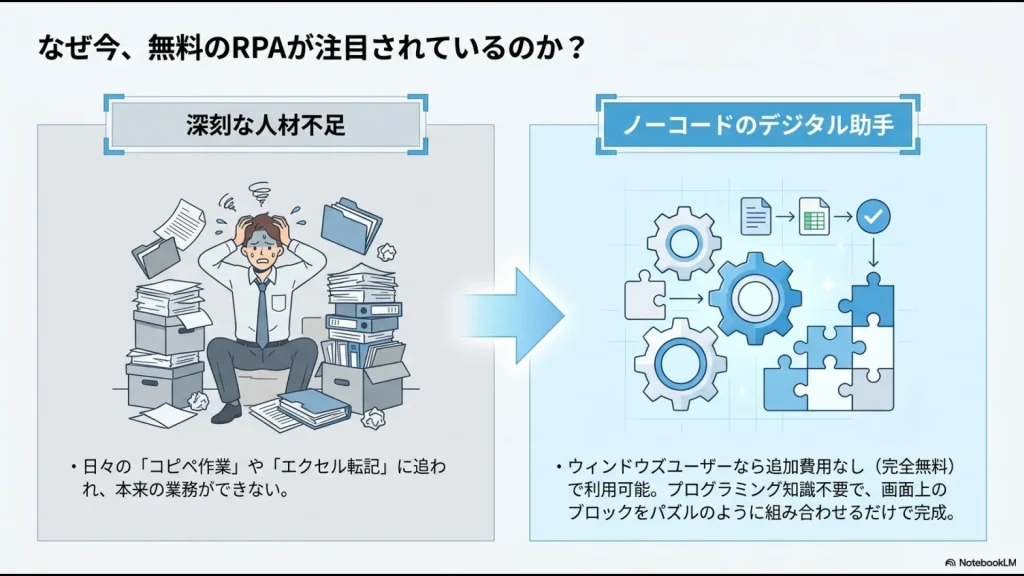 深刻な人材不足を背景とした、ノーコードのデジタル助手としてのPower Automate Desktop活用メリット