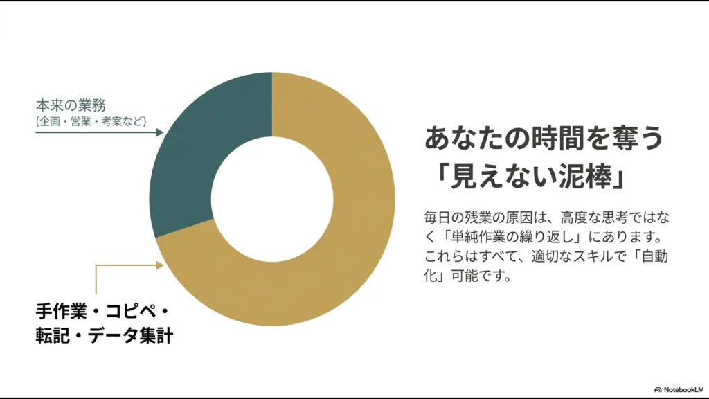 本来の業務を圧迫する手作業やコピペなどの単純作業の割合を示す円グラフ