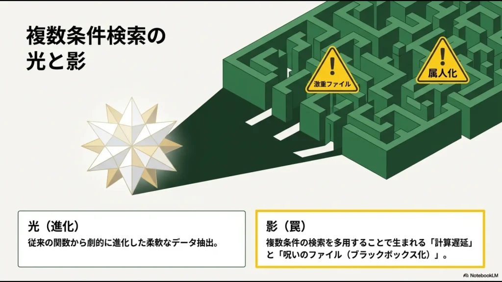 XLOOKUPによるデータ抽出の劇的な進化と、その裏に潜む計算遅延や属人化のリスクを比較した概要スライド