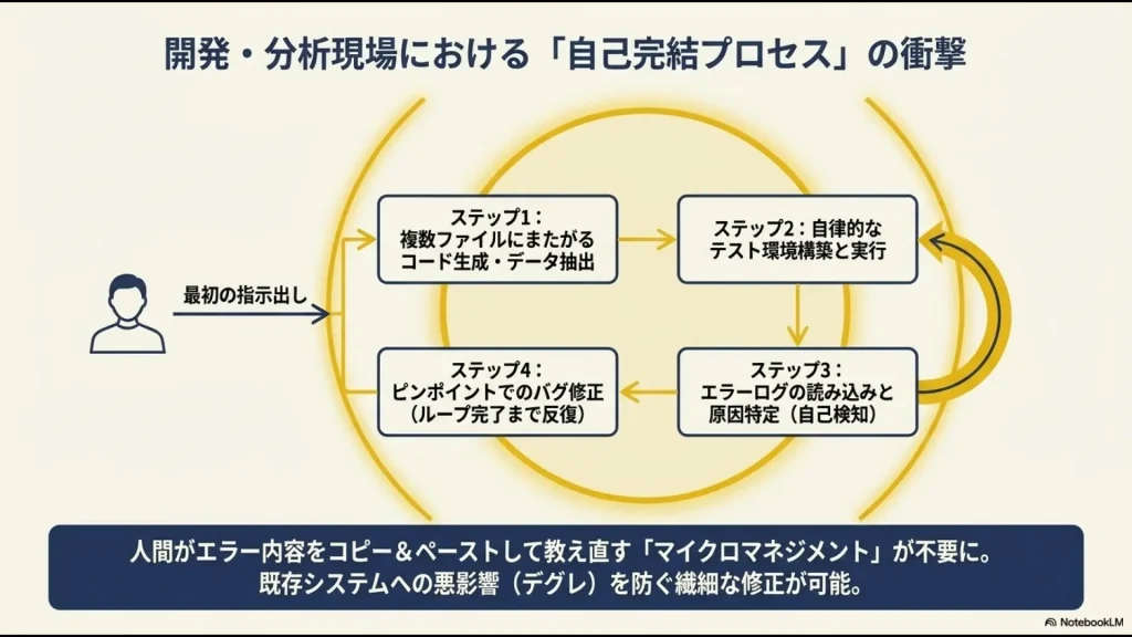 複数ファイルにまたがるコード生成から、自律的なテスト環境構築、バグ修正までをループで完遂するAIの自己完結プロセス。
