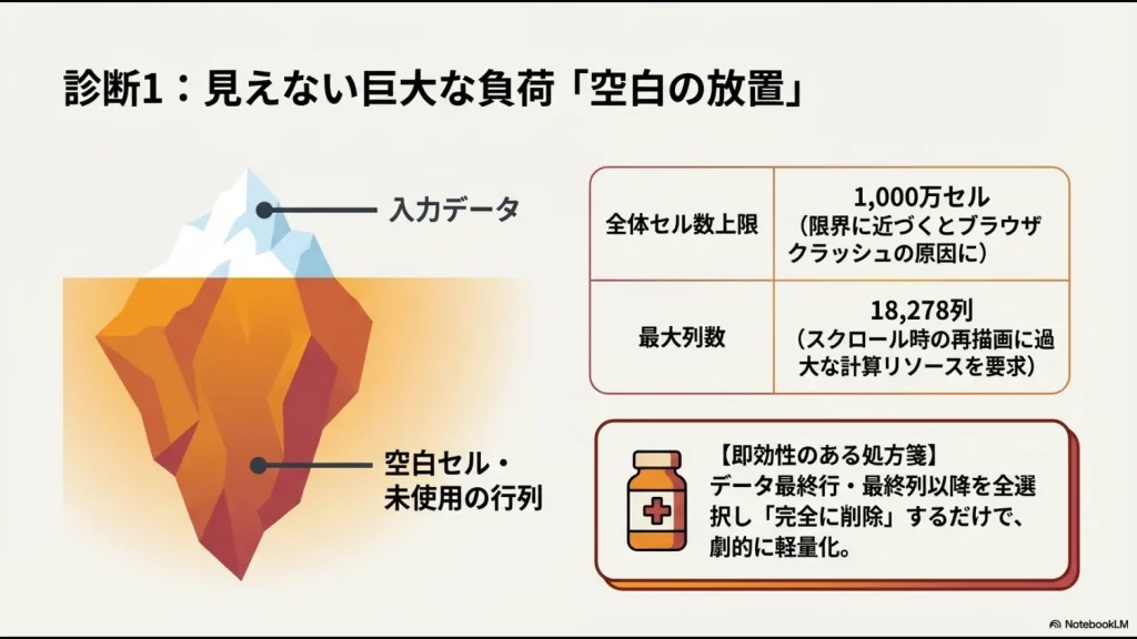 スプレッドシートのセル数・列数の上限テーブルと、不要な行列を完全に削除して軽量化する手順の診断スライド 