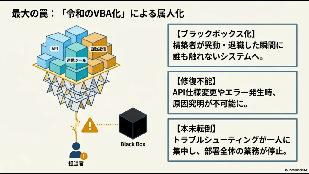 連携ツールやAPIを用いた自作システムが、担当者の離脱によって誰も触れないブラックボックス（令和のVBA）になる構造図