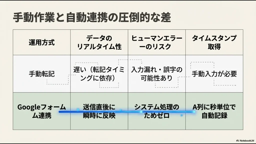 手動でのデータ転記とGoogleフォーム連携による自動収集の効率差を示す比較表