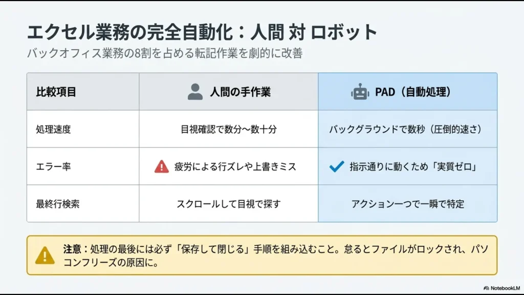 人間の手作業とPower Automate Desktopによる処理速度、エラー率、最終行検索の比較表