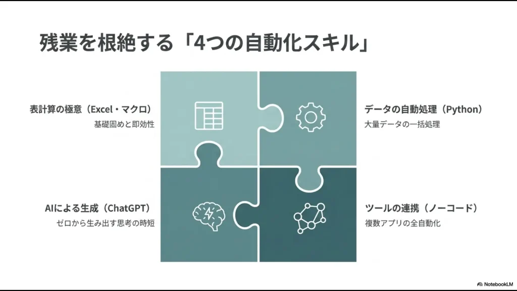 Excel・マクロ、Python、AI、ノーコードの4つの自動化スキルの関係性を示すパズル図