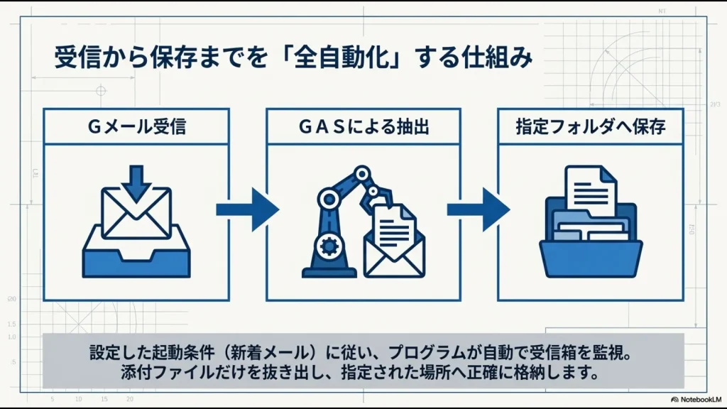 Gmail受信、GASによる抽出、指定フォルダへの保存という自動化の流れを示すインフォグラフィック