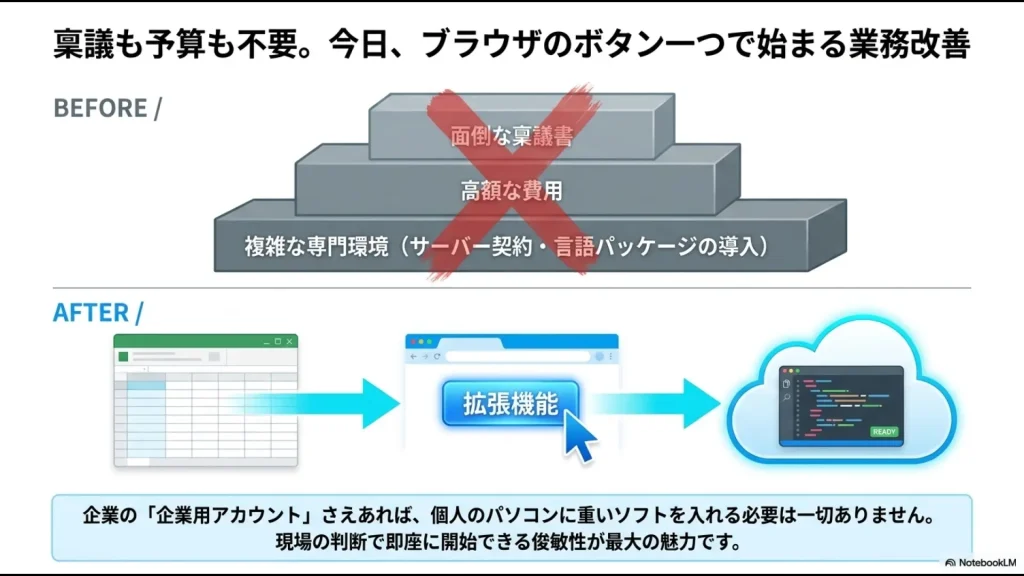サーバー契約や言語パッケージ導入が不要な、ブラウザのボタン一つで開始できるGASの環境構築不要プロセスの比較図