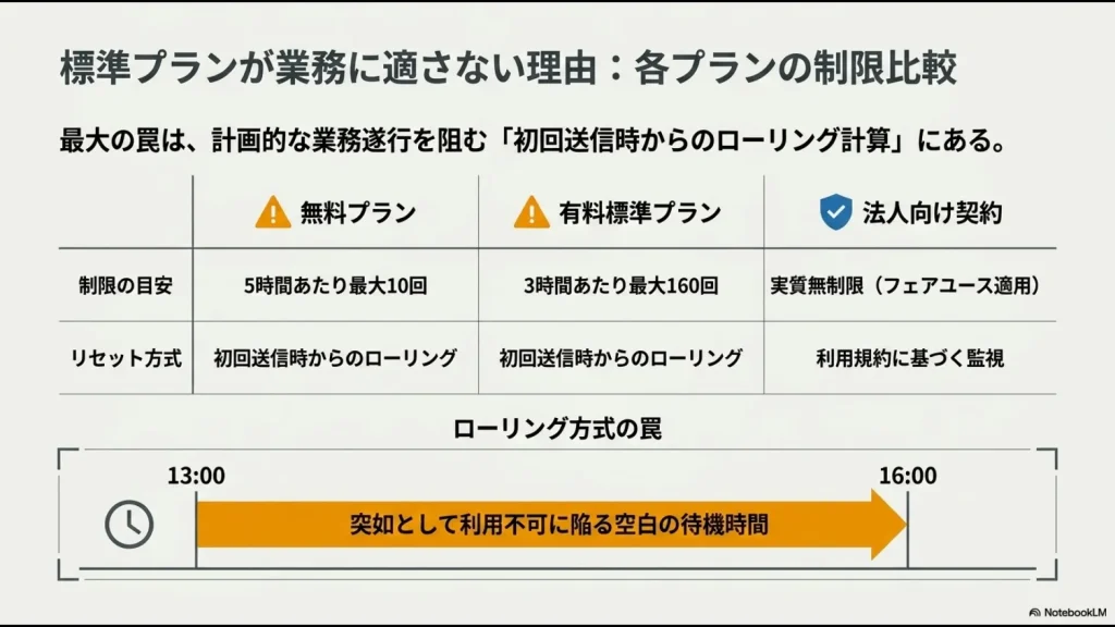 無料・有料標準・法人向けプランの制限比較表と、回復時間が読めないローリングリセット方式の図解