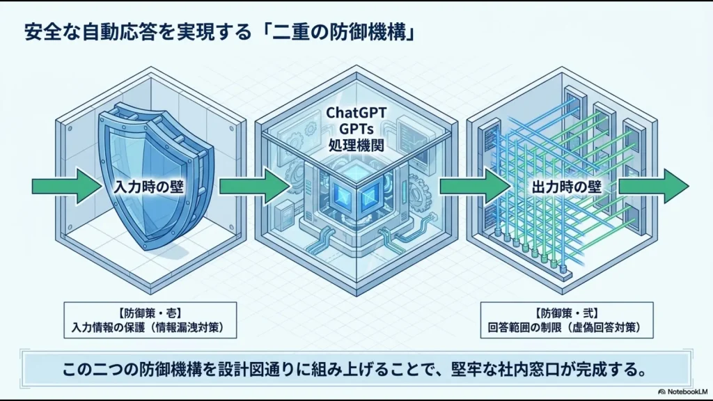 入力情報の保護と回答範囲の制限によって安全な自動応答を実現する入力・出力それぞれの壁の構成図