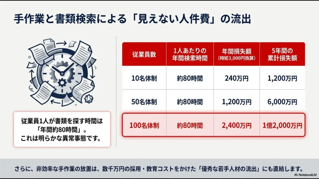 従業員1人が書類を探す時間は年間約80時間。100名体制では年間2,400万円の損失が発生し、優秀な若手人材の流出にも直結することを警告するスライドです。