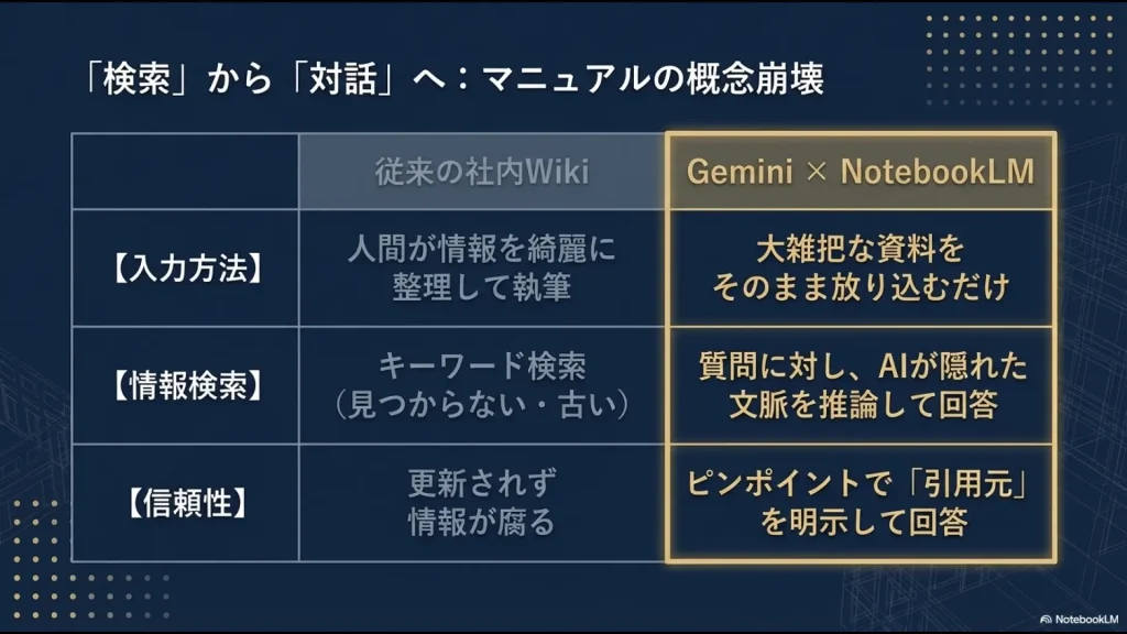 人間が整理するWikiと、大雑把な資料からAIが推論・引用元を明示するGemini NotebookLM連携の比較