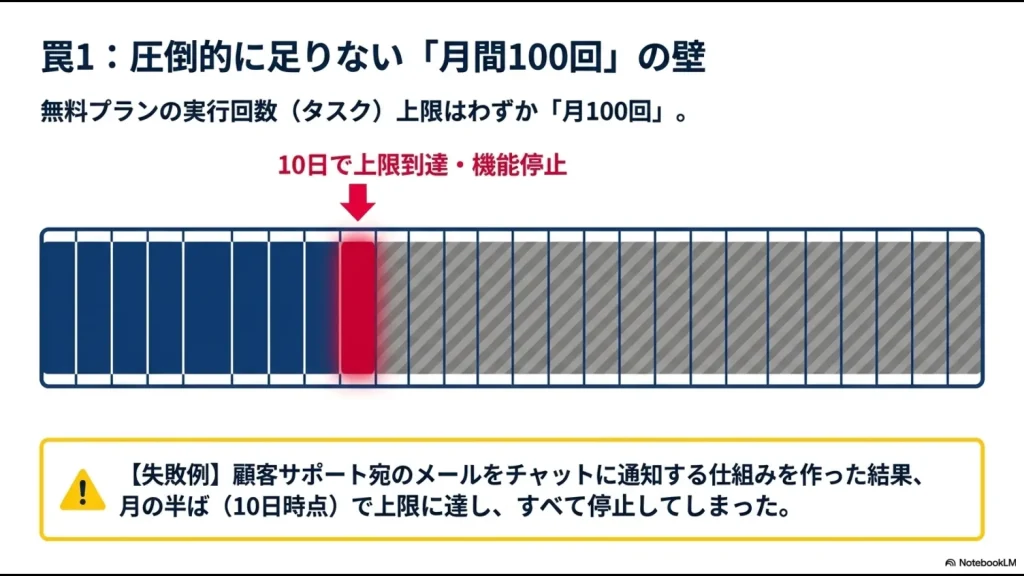 Zapier無料プランでは100タスクの上限により月の半ばで機能停止するリスクを示す図解