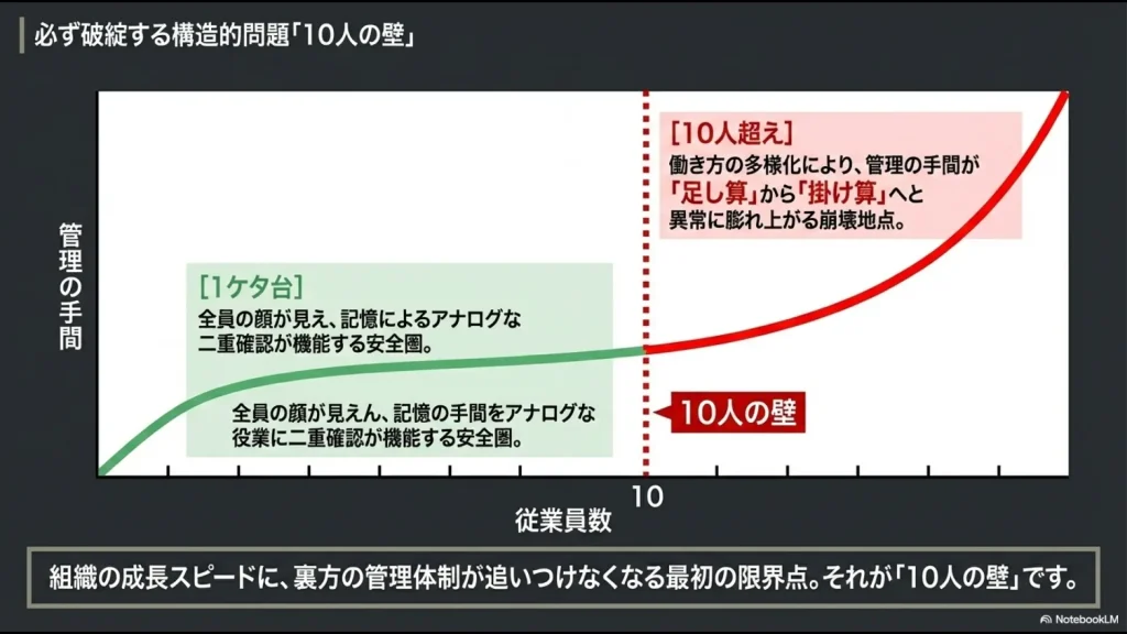 従業員数が10人を超えると、管理の手間が「足し算」から「掛け算」へと急増し、管理体制が破綻することを示すグラフ。