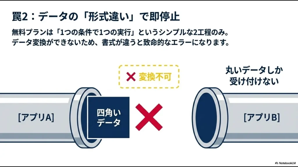 アプリ間でデータの書式が違うとデータ変換ができない無料プランではエラーになることを示すイラスト