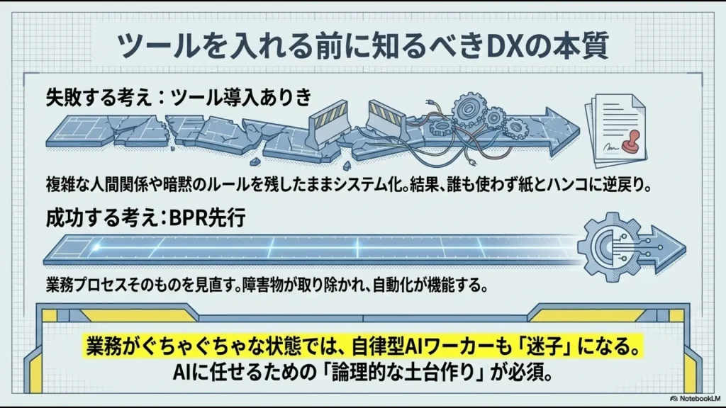 複雑なルールを残したままのシステム化（失敗）と、業務プロセスを見直してから自動化する（成功）の比較イメージ