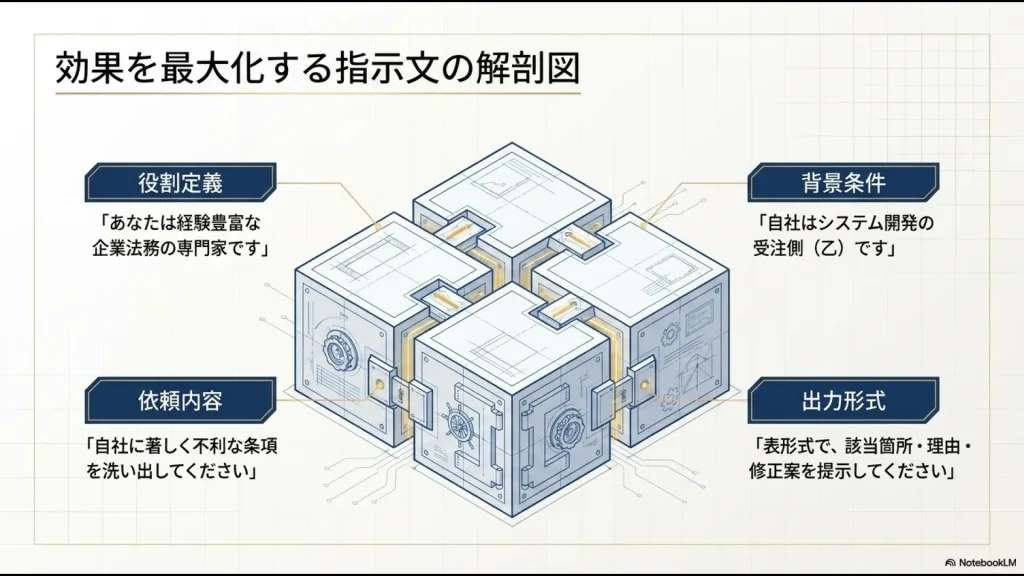 効果を最大化する指示文の解剖図。役割定義、背景条件、依頼内容、出力形式の4要素の解説。