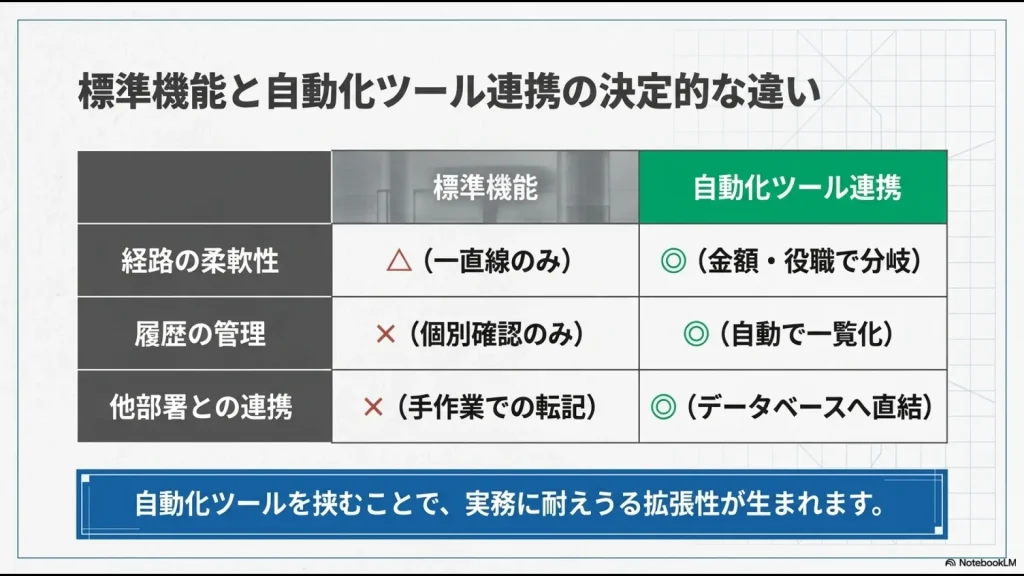 Teams標準機能とPower Automate連携における、経路の柔軟性や履歴管理、他部署連携の違いを比較した表
